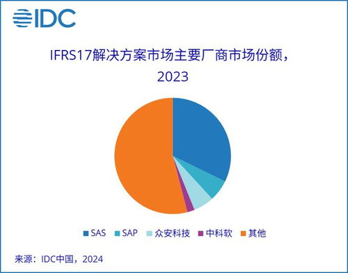 保險業(yè)IT解決方案市場展望 未來1-3年，數(shù)據(jù)處理與存儲服務(wù)驅(qū)動行業(yè)增速回歸上升區(qū)間
